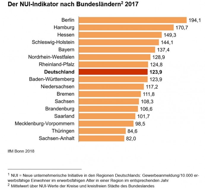 NUI-Indikator nach Bundesländern 2017