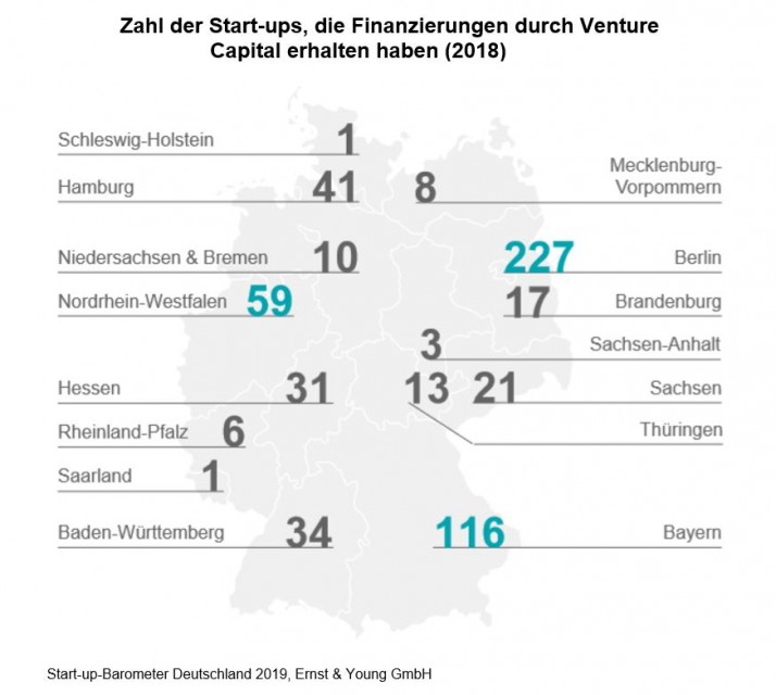 Zahl der Start-ups, die Finanzierungen durch Venture Capital erhalten haben